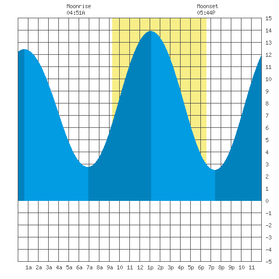 Uganik Passage tide chart for Monday, October 28, 2024
