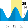 Uganik Passage tide chart for Monday, October 28, 2024