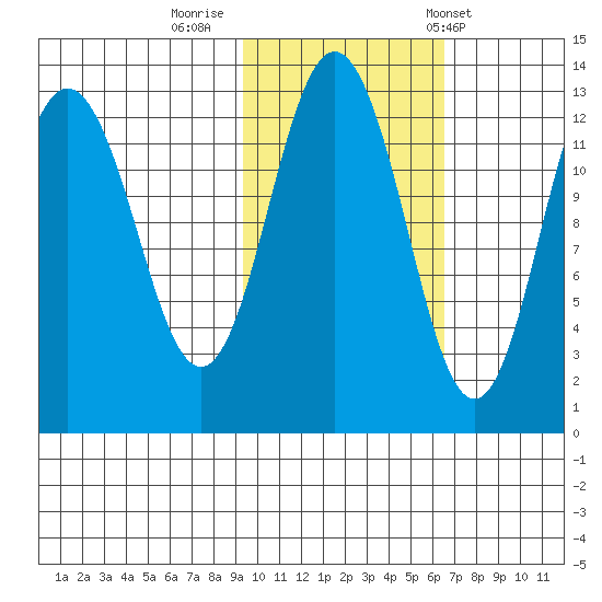 Uganik Passage tide chart for Tuesday, October 29, 2024