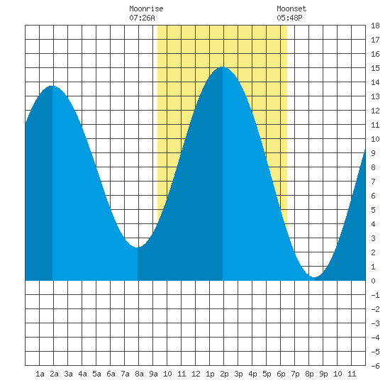 Uganik Passage tide chart for Wednesday, October 30, 2024