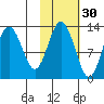 Uganik Passage tide chart for Wednesday, October 30, 2024