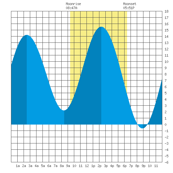 Uganik Passage tide chart for Thursday, October 31, 2024