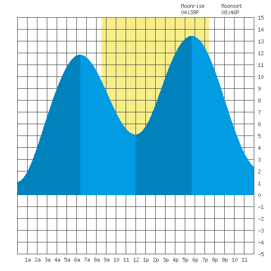 Uganik Passage tide chart for Tuesday, October 8, 2024