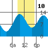 Uganik Passage tide chart for Sunday, November 10, 2024