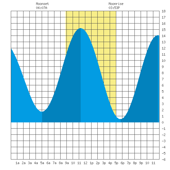 Uganik Passage tide chart for Tuesday, November 12, 2024