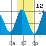 Uganik Passage tide chart for Tuesday, November 12, 2024