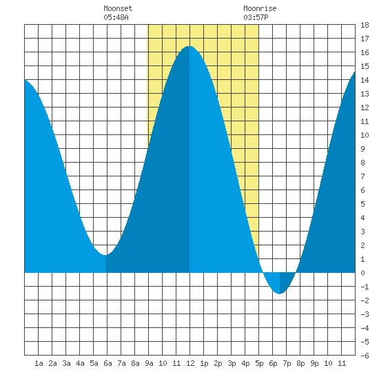 Uganik Passage tide chart for Wednesday, November 13, 2024