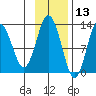 Uganik Passage tide chart for Wednesday, November 13, 2024