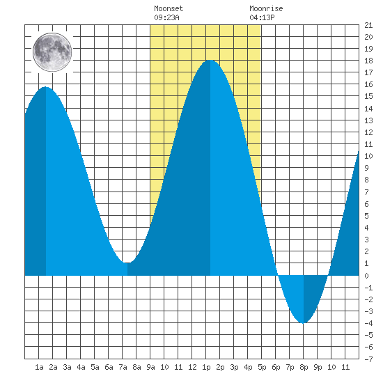 Uganik Passage tide chart for Friday, November 15, 2024