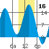 Uganik Passage tide chart for Saturday, November 16, 2024