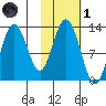 Uganik Passage tide chart for Friday, November 1, 2024