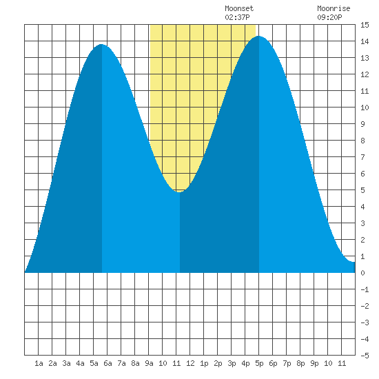 Uganik Passage tide chart for Wednesday, November 20, 2024