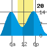 Uganik Passage tide chart for Wednesday, November 20, 2024