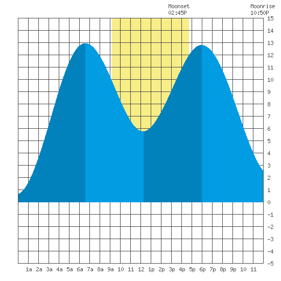 Uganik Passage tide chart for Thursday, November 21, 2024