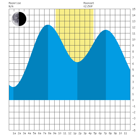 Uganik Passage tide chart for Friday, November 22, 2024