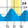 Uganik Passage tide chart for Sunday, November 24, 2024