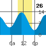 Uganik Passage tide chart for Tuesday, November 26, 2024