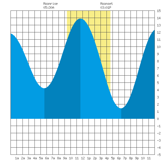 Uganik Passage tide chart for Wednesday, November 27, 2024