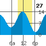 Uganik Passage tide chart for Wednesday, November 27, 2024
