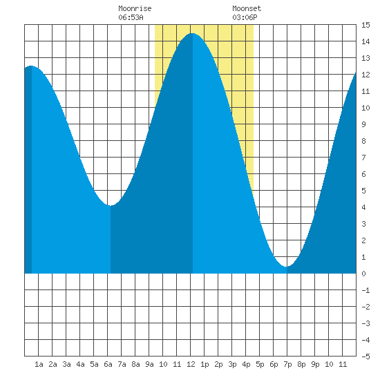 Uganik Passage tide chart for Thursday, November 28, 2024