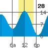Uganik Passage tide chart for Thursday, November 28, 2024