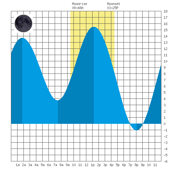 Uganik Passage tide chart for Saturday, November 30, 2024