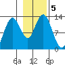 Uganik Passage tide chart for Tuesday, November 5, 2024