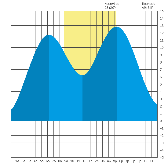 Uganik Passage tide chart for Thursday, November 7, 2024