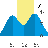 Uganik Passage tide chart for Thursday, November 7, 2024