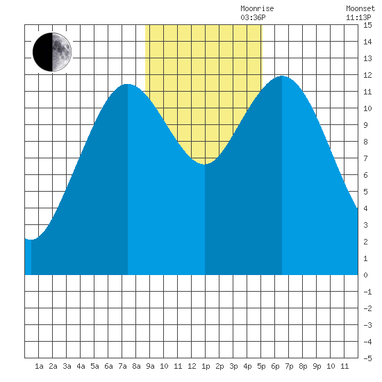 Uganik Passage tide chart for Friday, November 8, 2024