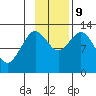 Uganik Passage tide chart for Saturday, November 9, 2024