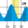 Uganik Passage tide chart for Tuesday, December 10, 2024