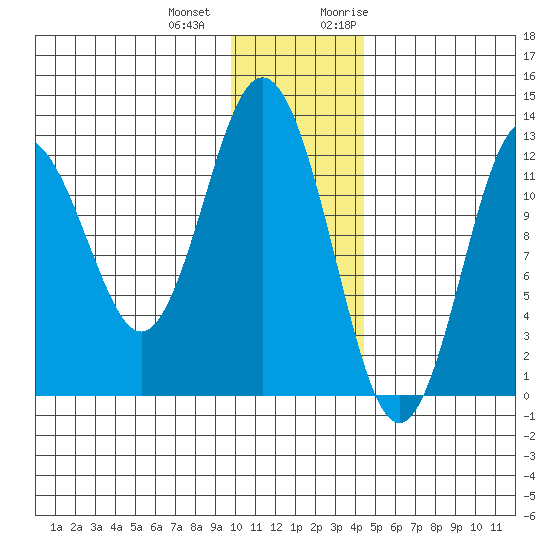 Uganik Passage tide chart for Thursday, December 12, 2024