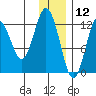 Uganik Passage tide chart for Thursday, December 12, 2024