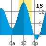 Uganik Passage tide chart for Friday, December 13, 2024