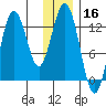 Uganik Passage tide chart for Monday, December 16, 2024