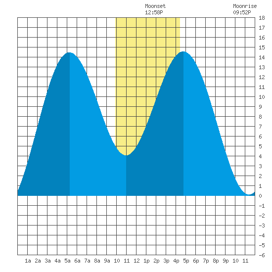 Uganik Passage tide chart for Thursday, December 19, 2024