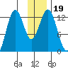 Uganik Passage tide chart for Thursday, December 19, 2024