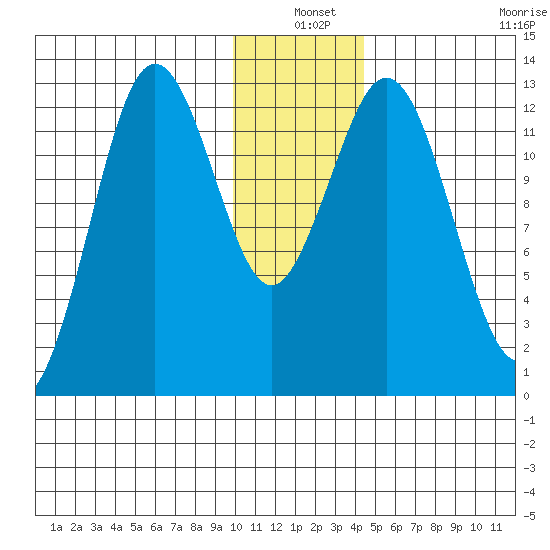 Uganik Passage tide chart for Friday, December 20, 2024