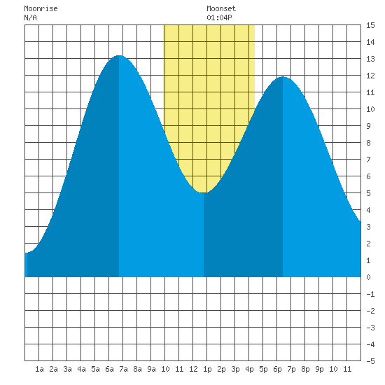Uganik Passage tide chart for Saturday, December 21, 2024