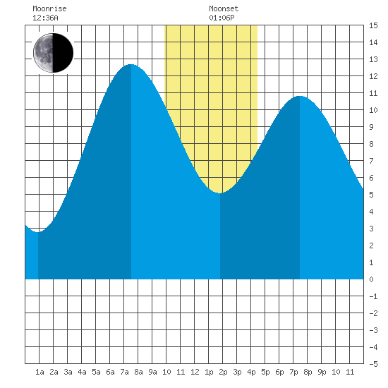Uganik Passage tide chart for Sunday, December 22, 2024