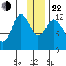 Uganik Passage tide chart for Sunday, December 22, 2024
