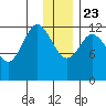 Uganik Passage tide chart for Monday, December 23, 2024