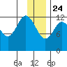 Uganik Passage tide chart for Tuesday, December 24, 2024