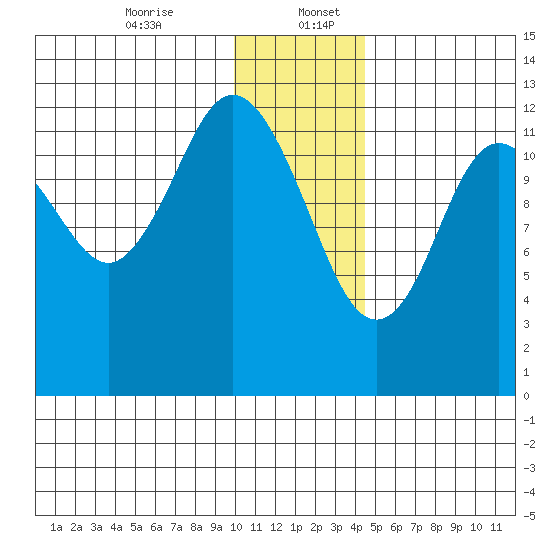 Uganik Passage tide chart for Wednesday, December 25, 2024