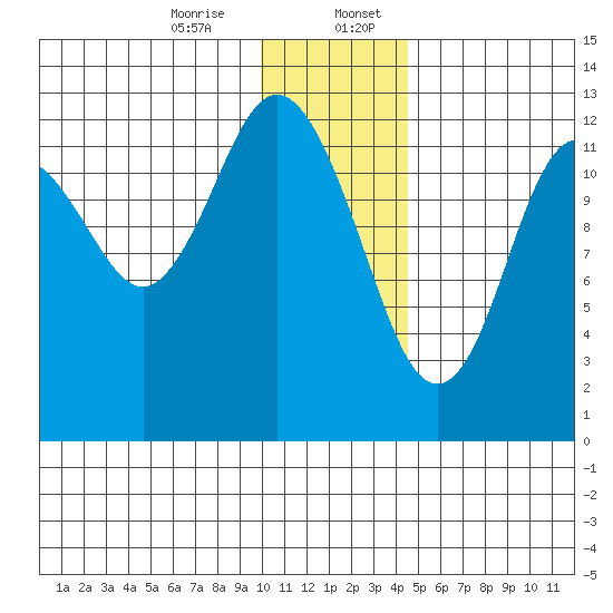 Uganik Passage tide chart for Thursday, December 26, 2024