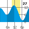 Uganik Passage tide chart for Friday, December 27, 2024