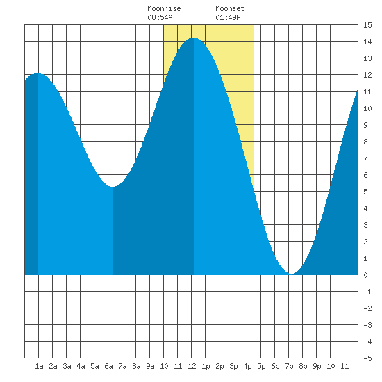 Uganik Passage tide chart for Saturday, December 28, 2024