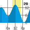 Uganik Passage tide chart for Saturday, December 28, 2024