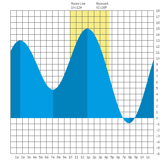 Uganik Passage tide chart for Sunday, December 29, 2024